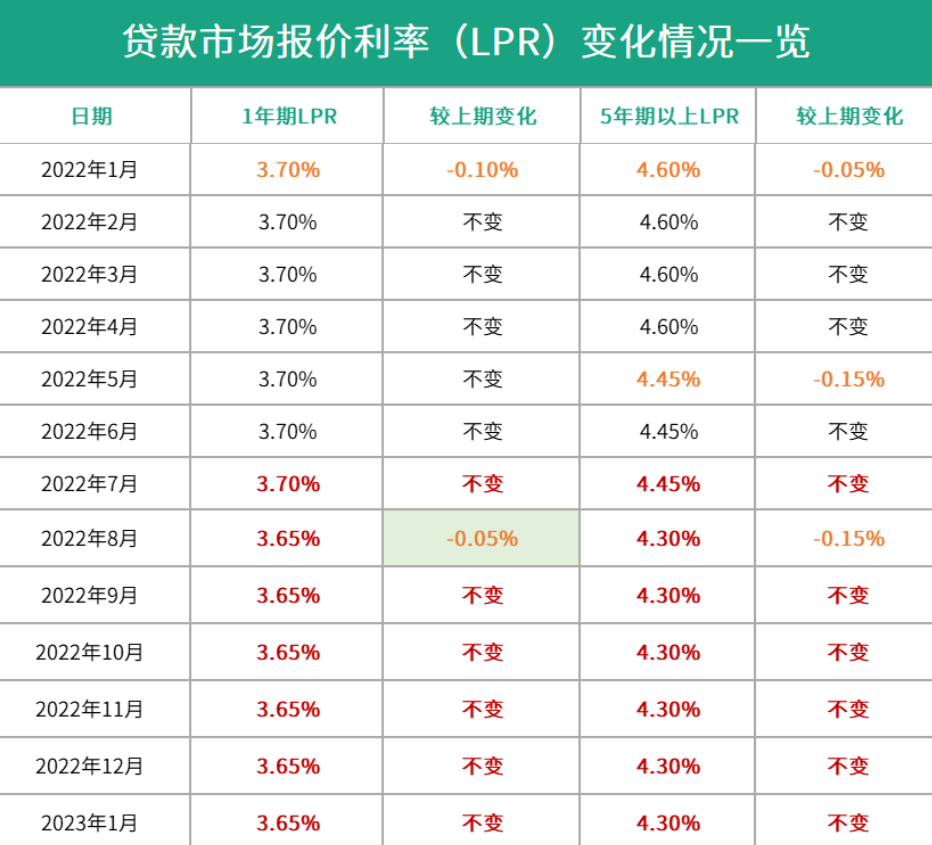 剛剛,最新lpr出爐!存量房貸利率下調已有先例?-行業動態 - 寧波樓市